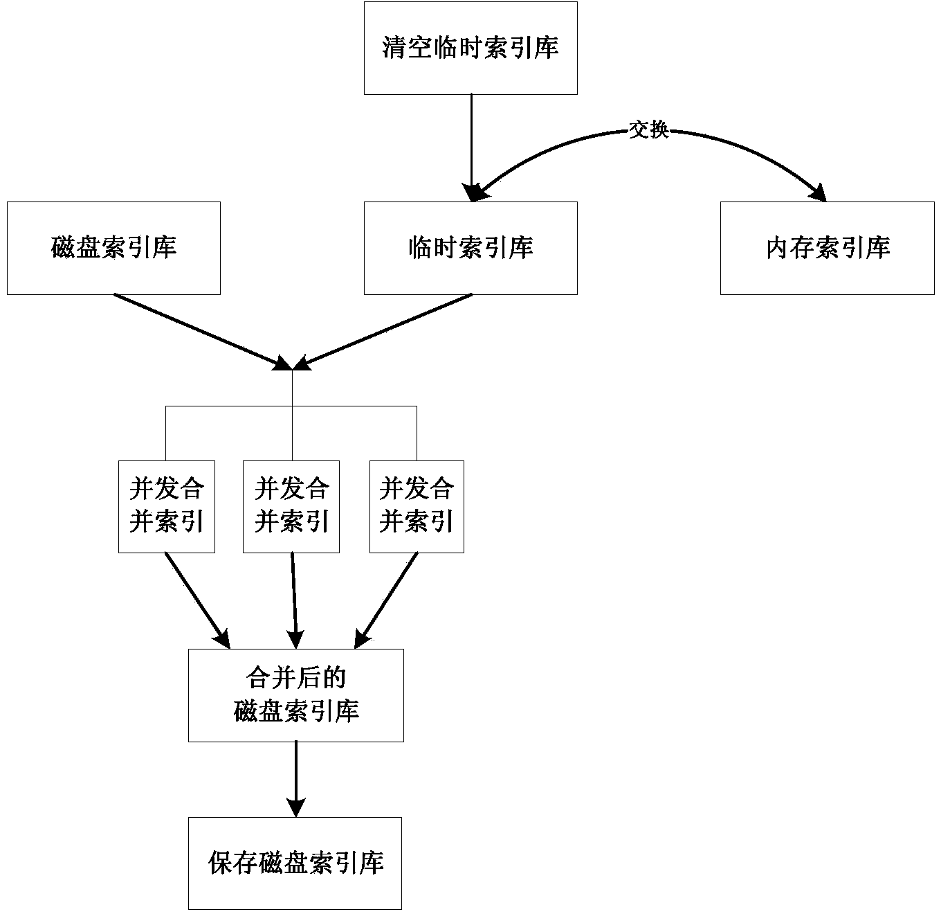 Real-time indexing method based on reverse index