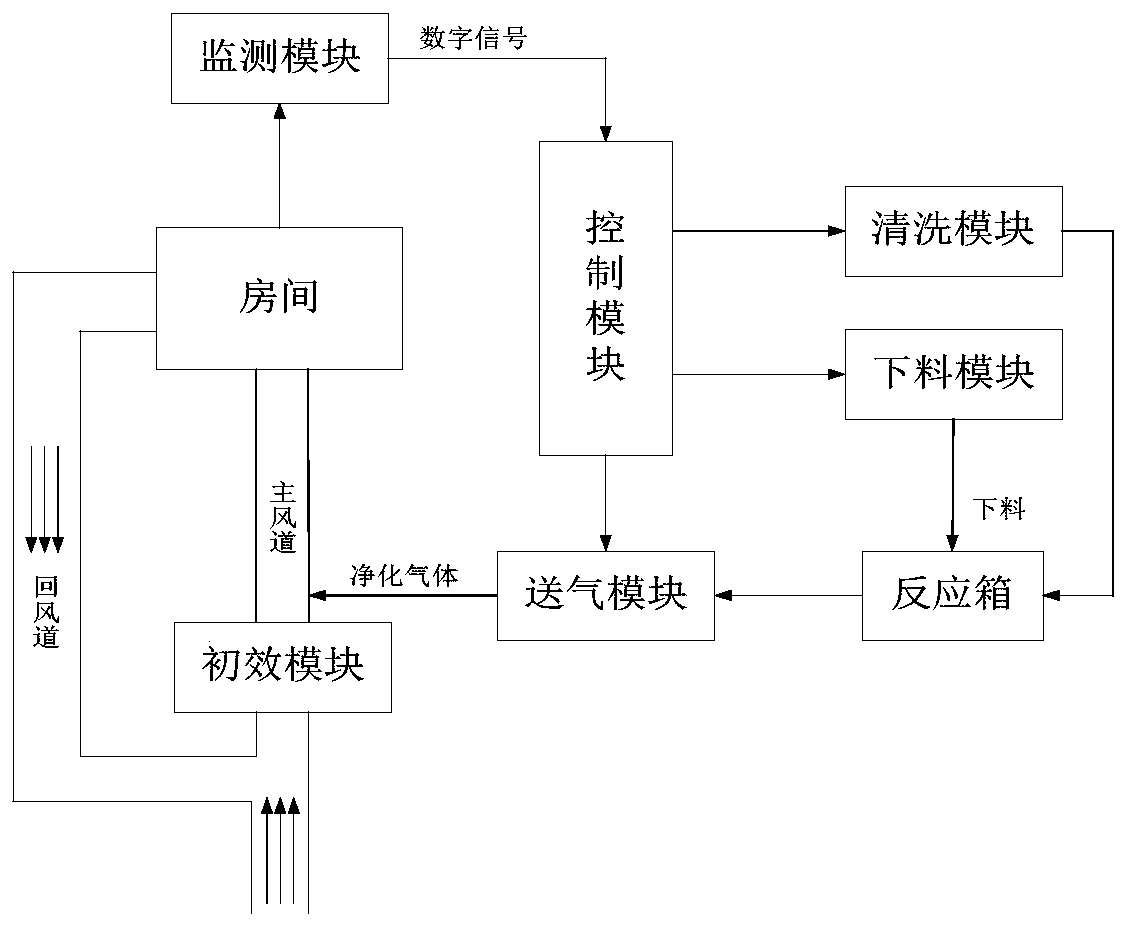 A central air-conditioning air purification system