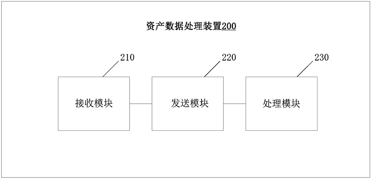 Asset data processing apparatus and method