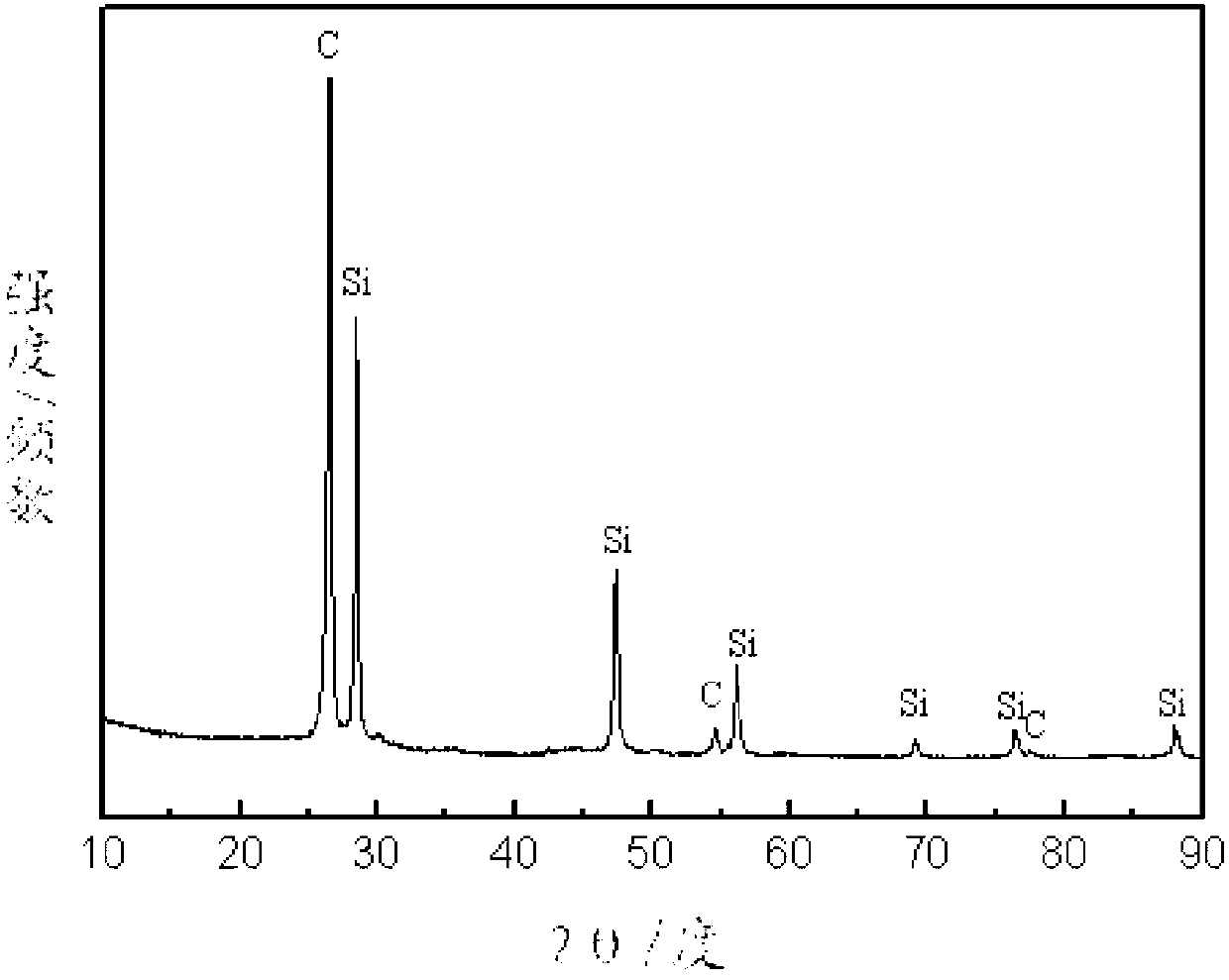 Lithium ion battery cathode material and preparation method thereof