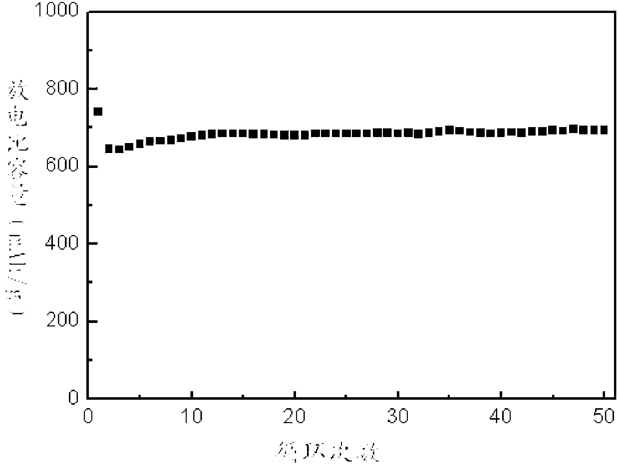 Lithium ion battery cathode material and preparation method thereof