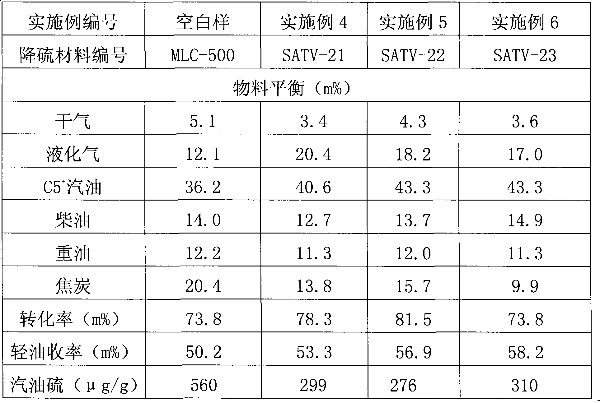 Catalytic cracking sulfur-reducing material and preparation method thereof