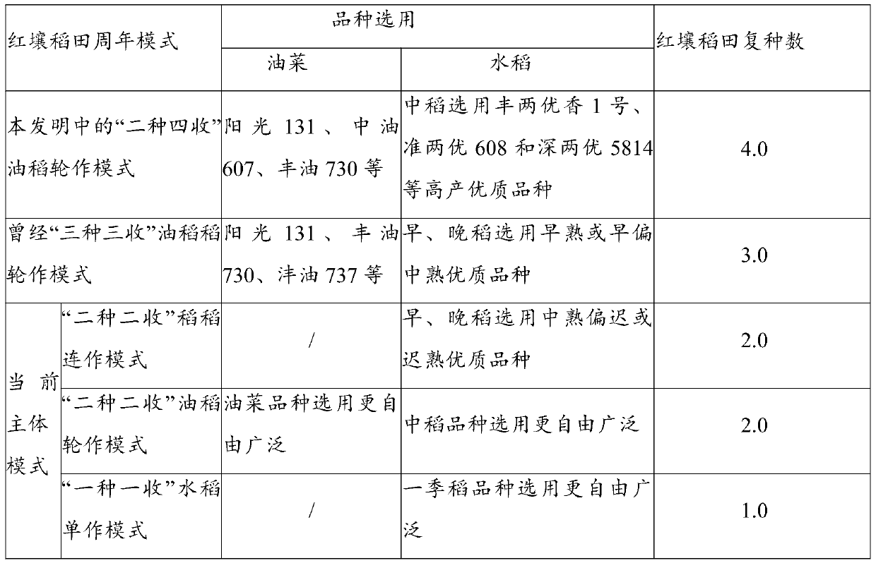 Annual two-planting and four-harvesting planting method for red soil paddy field