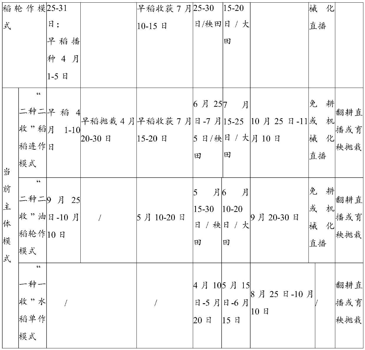 Annual two-planting and four-harvesting planting method for red soil paddy field