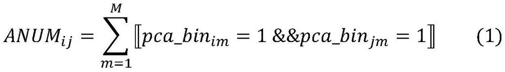 Zero-sample image classification method and system based on unknown similar category set