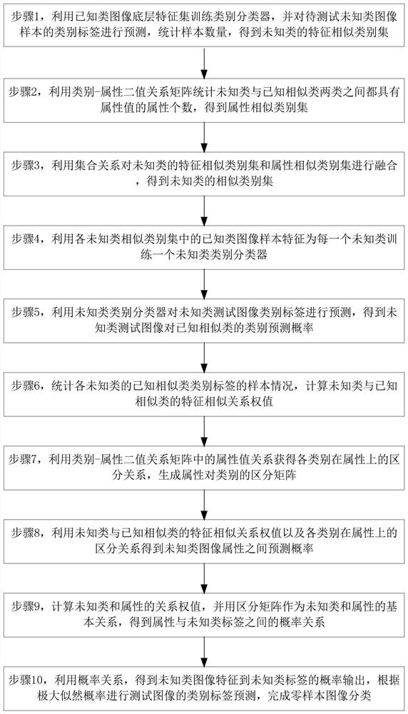 Zero-sample image classification method and system based on unknown similar category set