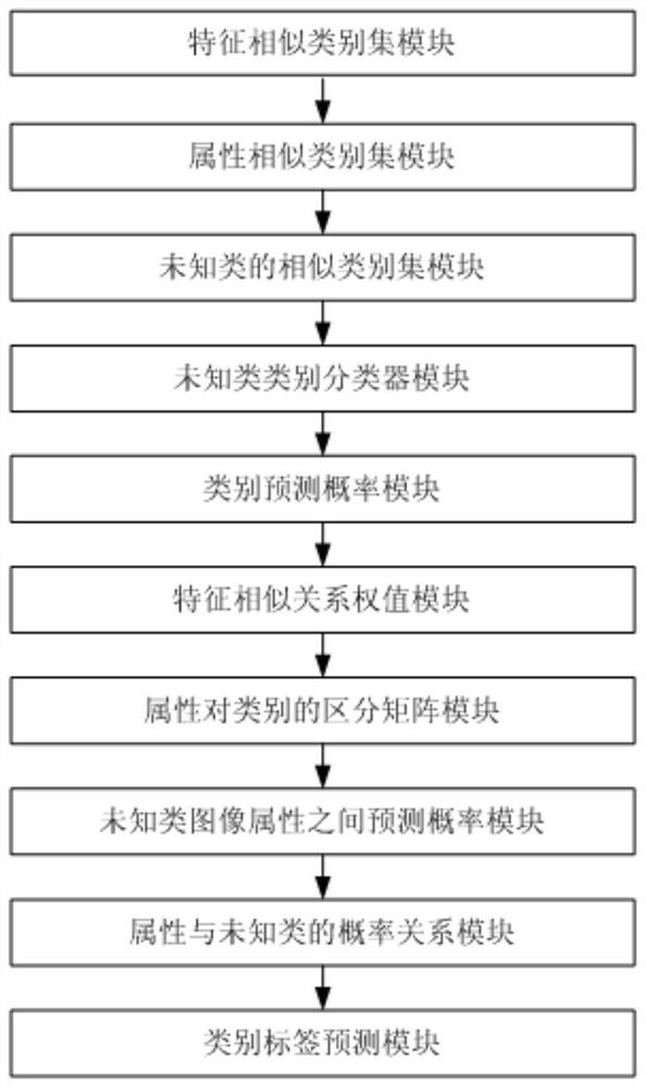 Zero-sample image classification method and system based on unknown similar category set