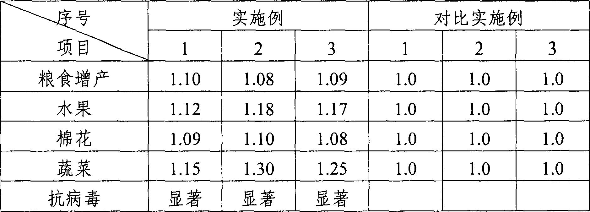 Anti-plant-virus fertilizer additivesand fertilizer containing them