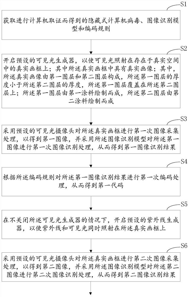 A reliability verification method, device and system based on computer forensics