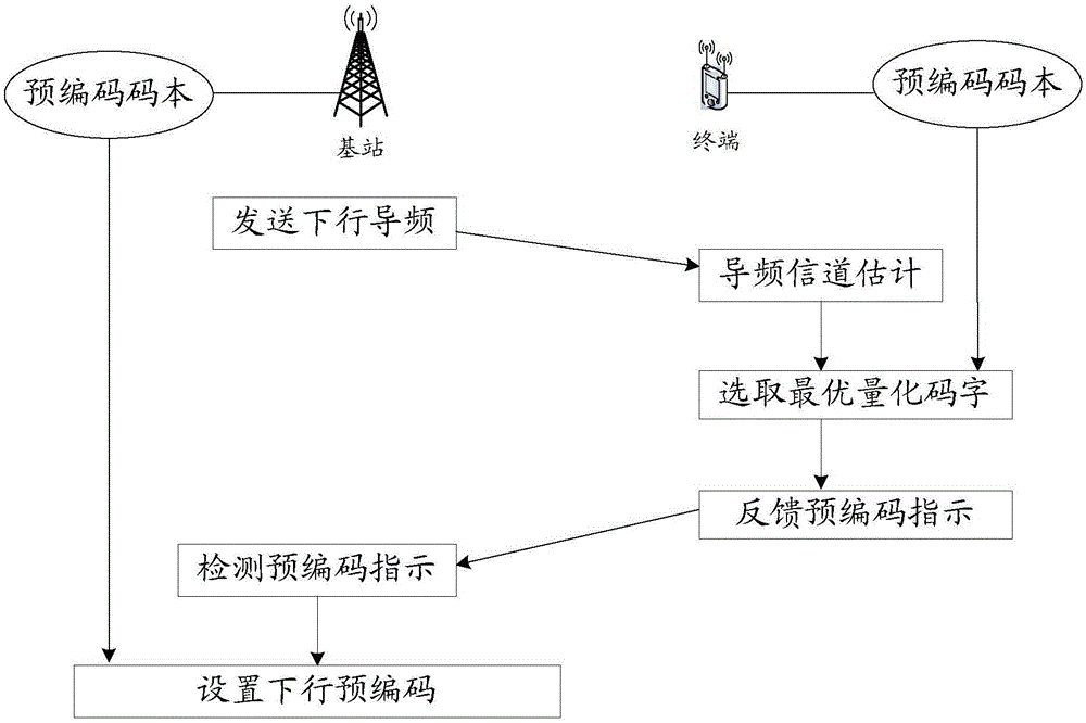 Wireless communication method, base station and terminal