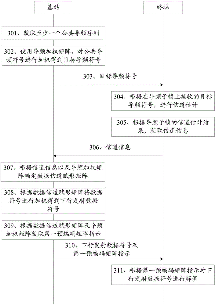 Wireless communication method, base station and terminal