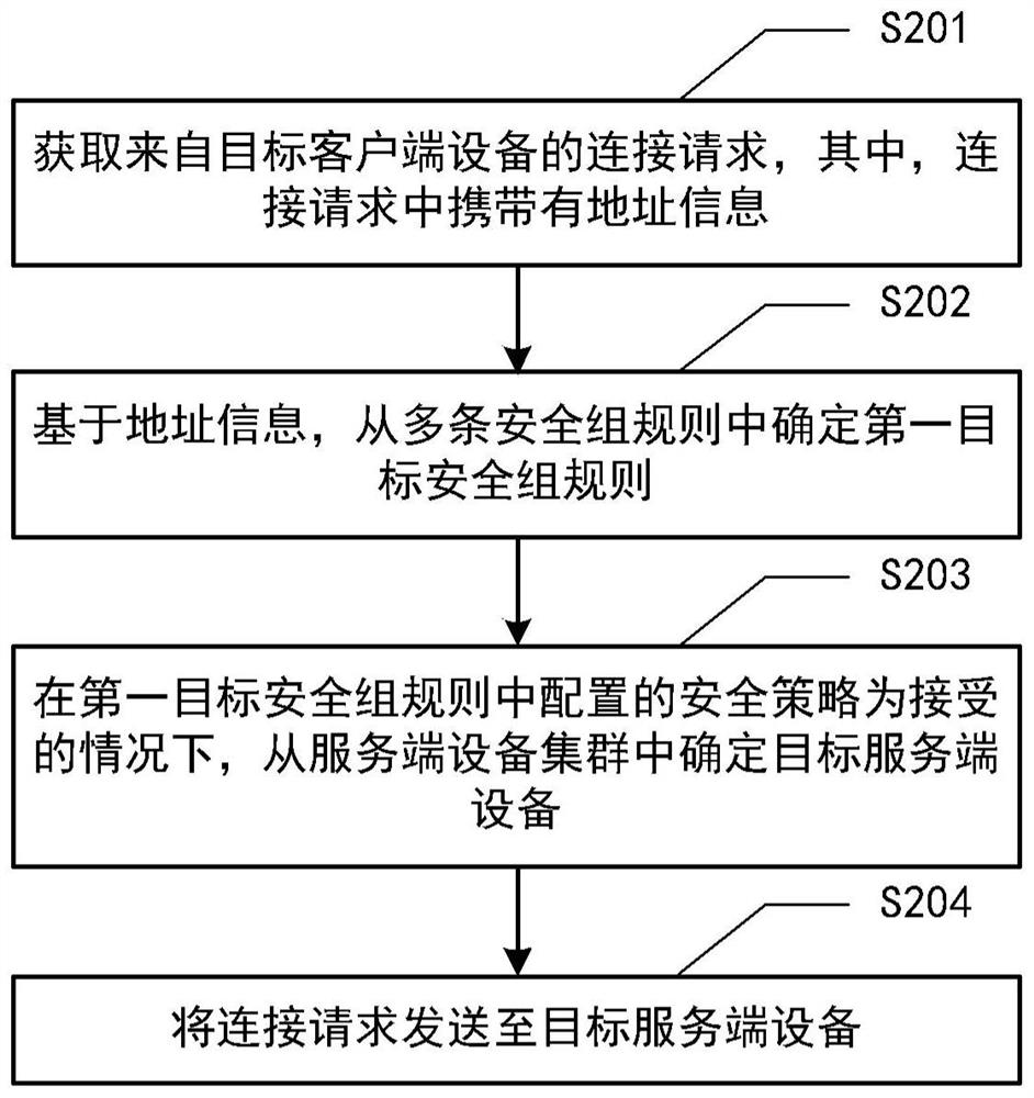 Load balancing method, load balancing device, electronic equipment and storage medium