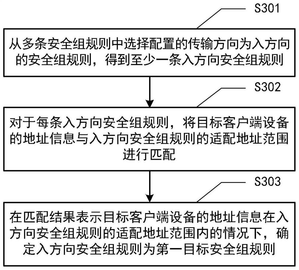 Load balancing method, load balancing device, electronic equipment and storage medium