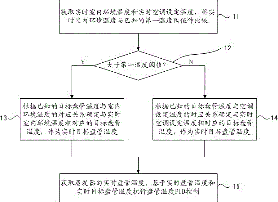 Comfortable refrigeration control method of variable frequency air conditioner