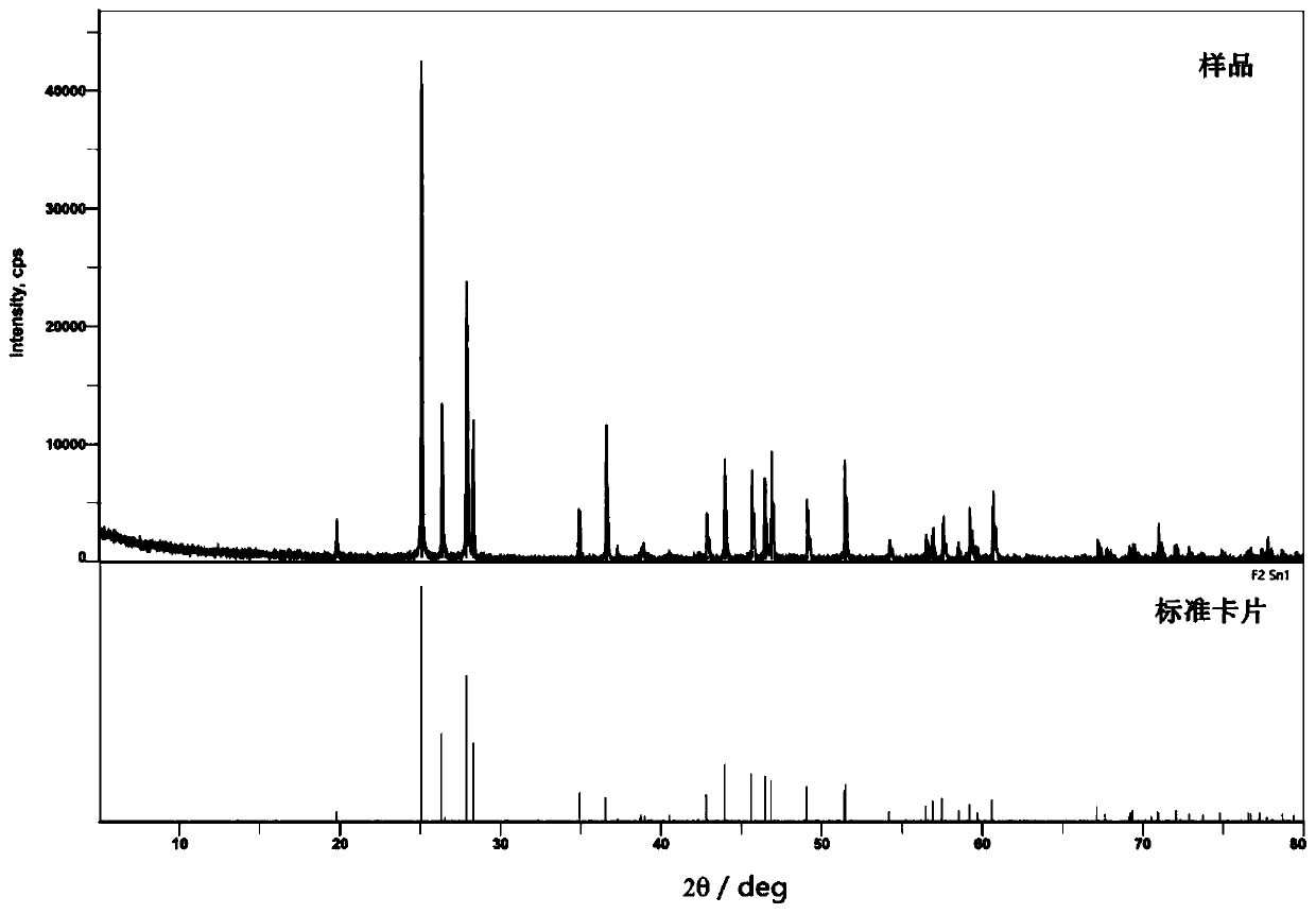 Preparation method of stannous fluoride