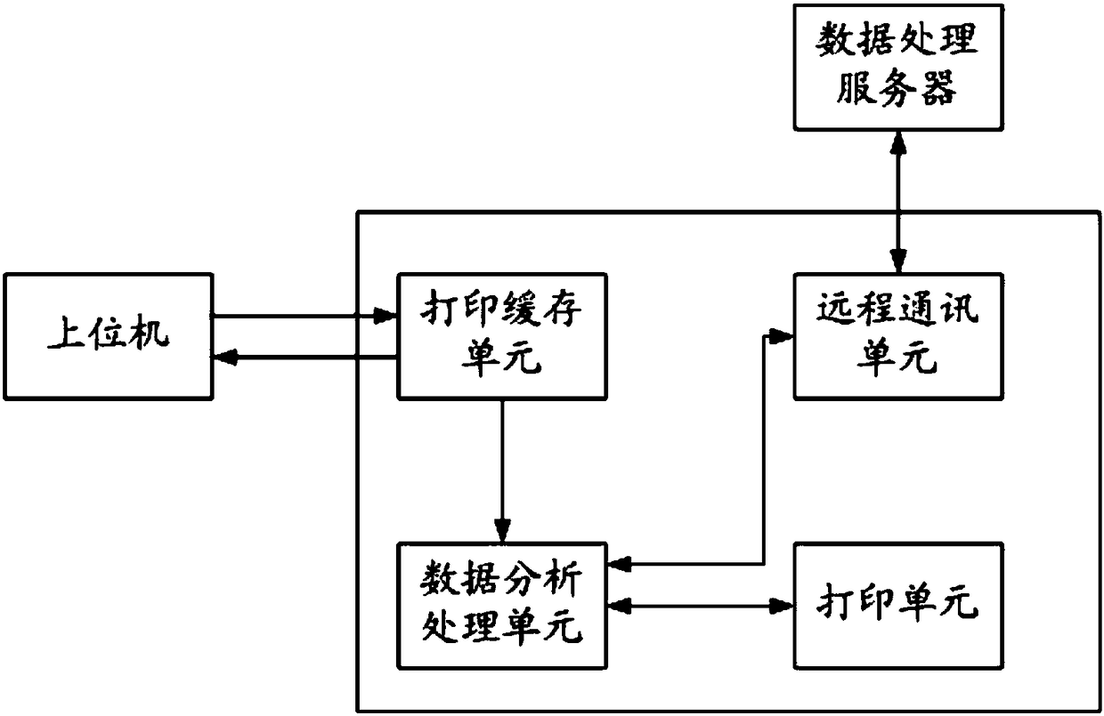 Intelligent printing system and method with data dynamic interaction function