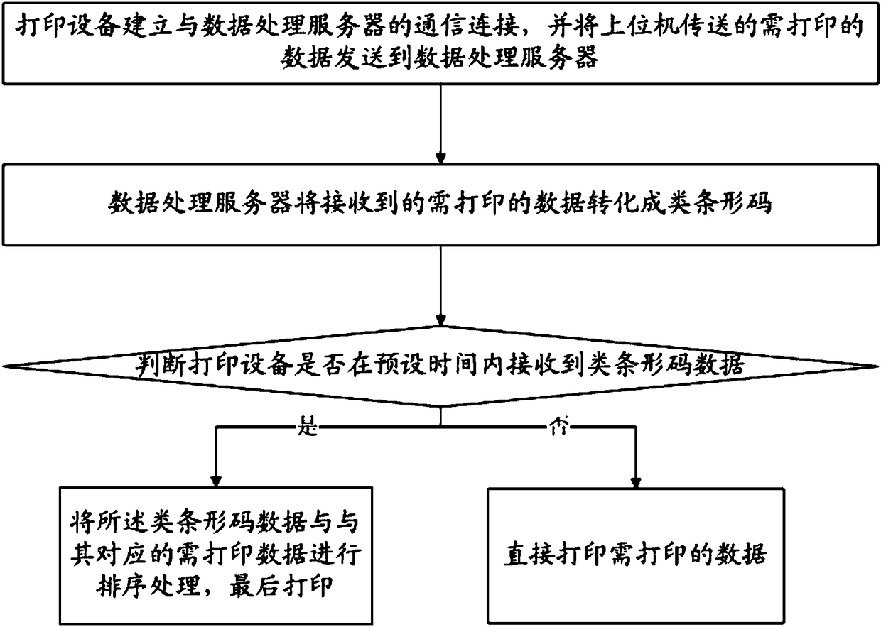 Intelligent printing system and method with data dynamic interaction function