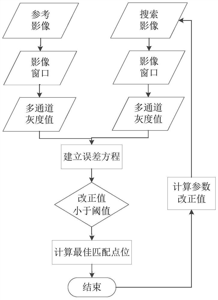 Least squares matching method based on multi-channel