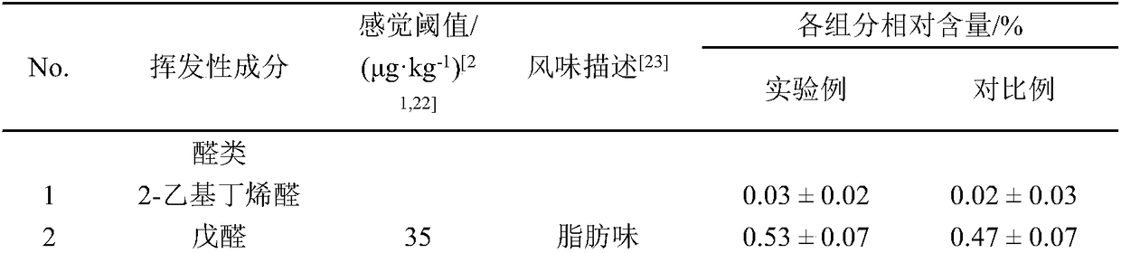 Method for detecting volatile components of turtle oil