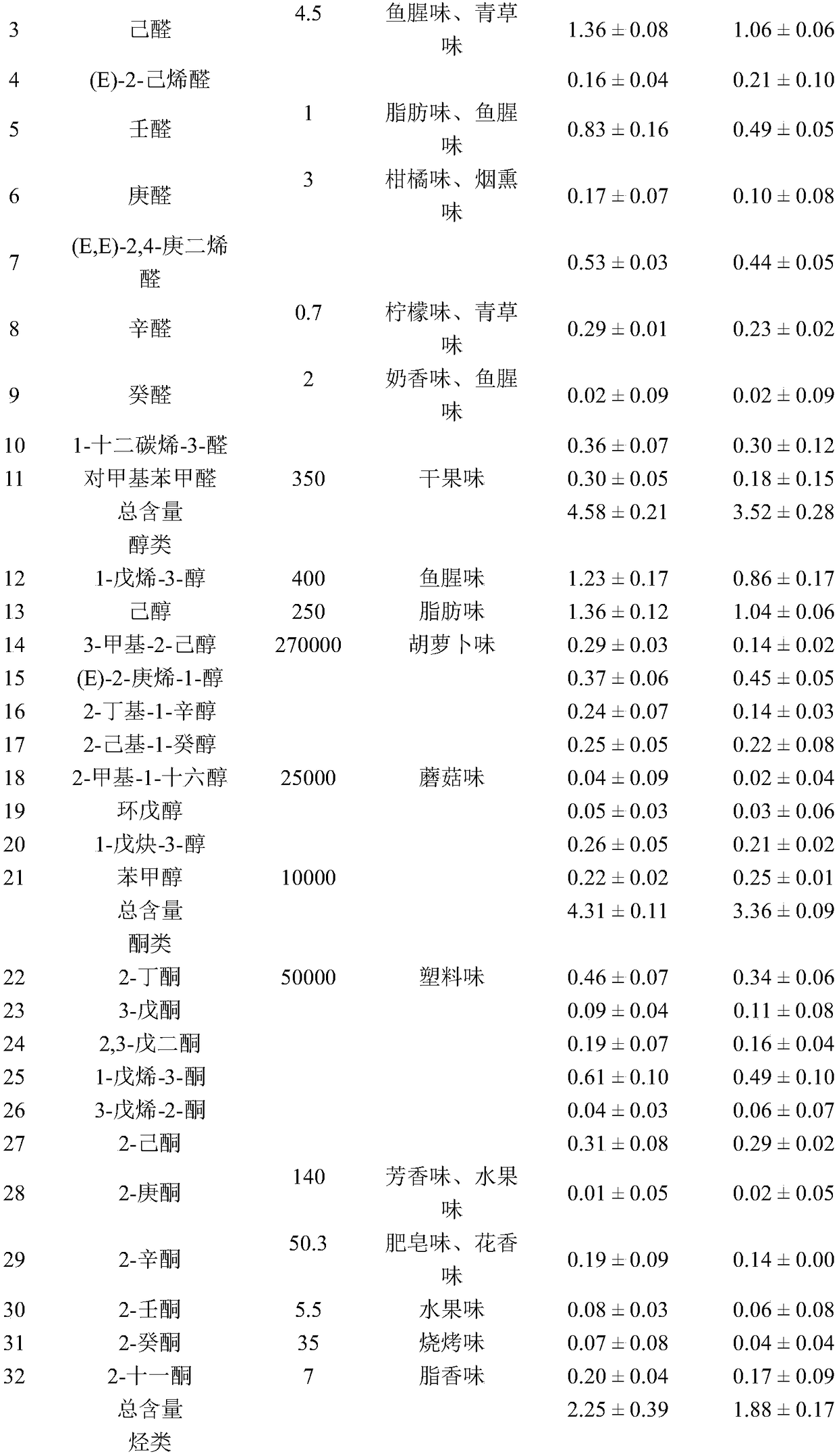 Method for detecting volatile components of turtle oil