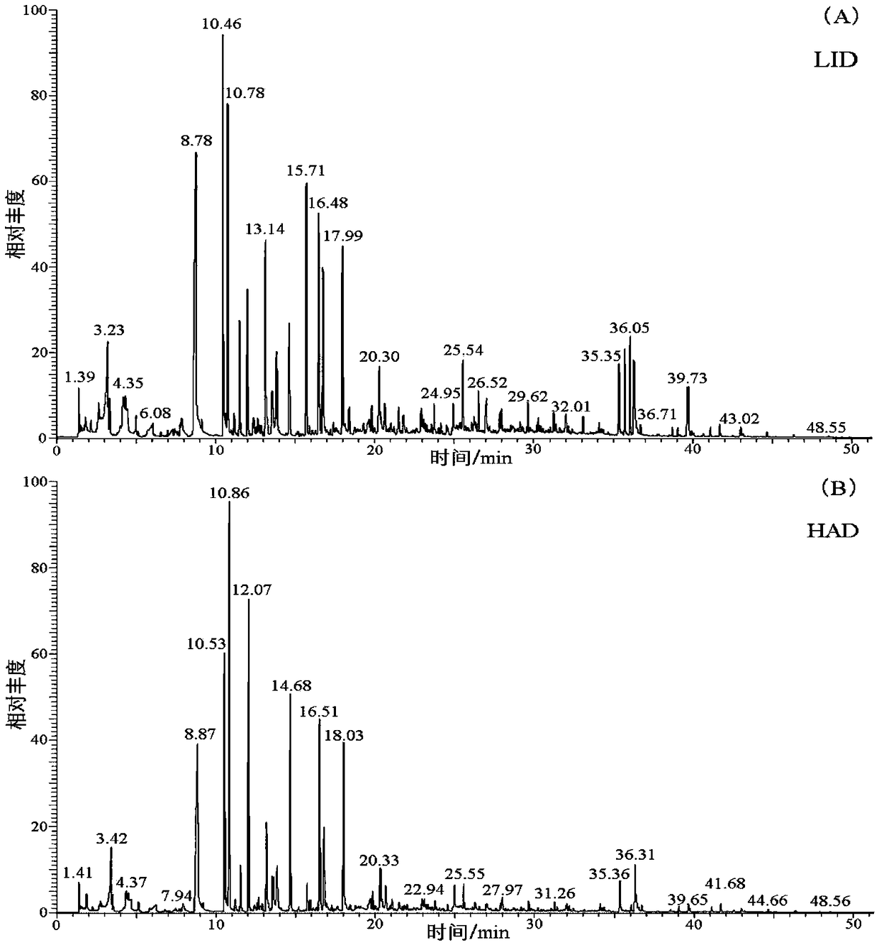 Method for detecting volatile components of turtle oil