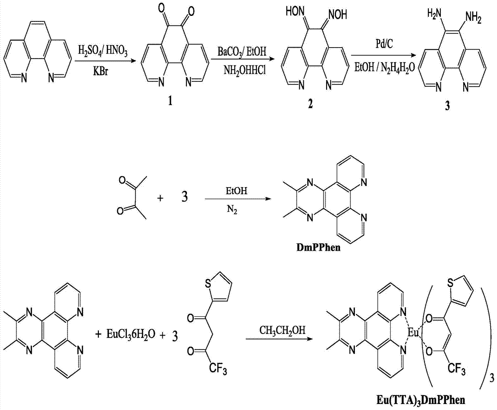 Organic rare earth europium luminescent polyester and preparation method thereof