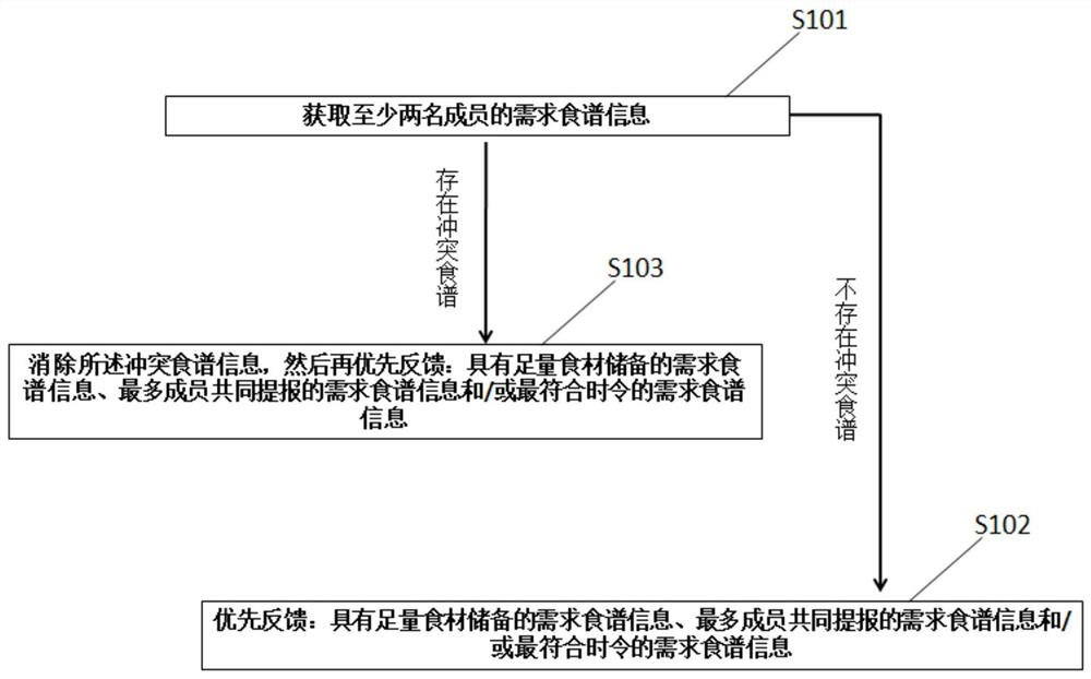 A kind of food management method and service robot based on service robot