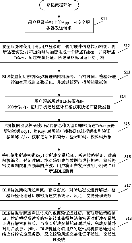 Safety transaction method and system based on policy identity