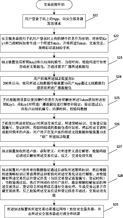 Safety transaction method and system based on policy identity