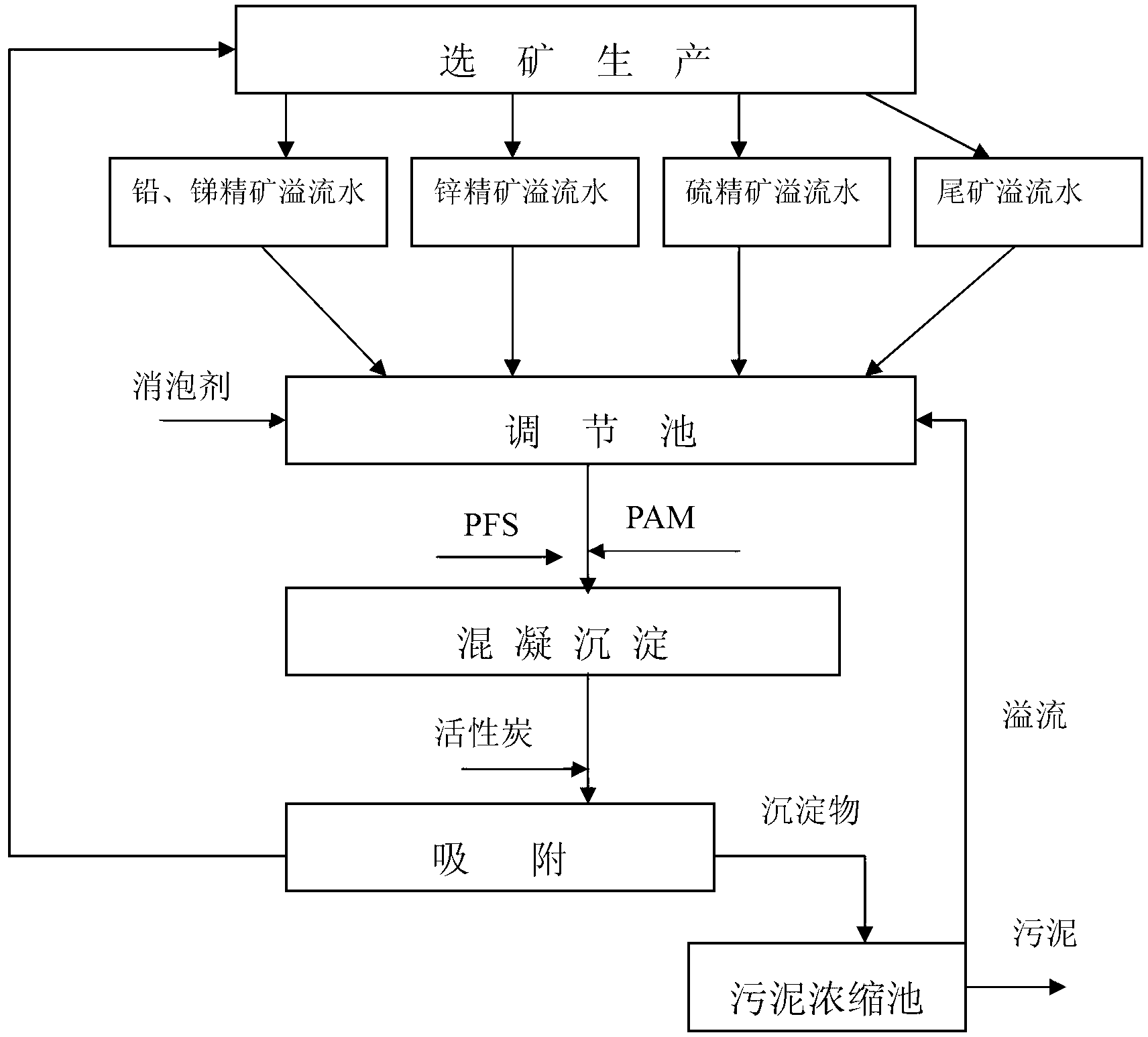 In-process circular and comprehensive recovery technology for mineral processing wastewater of tin-lead-zinc polymetallic sulphide ores