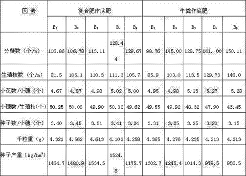 Method for improving quality and yield of Aubade floribunda ryegrass seeds