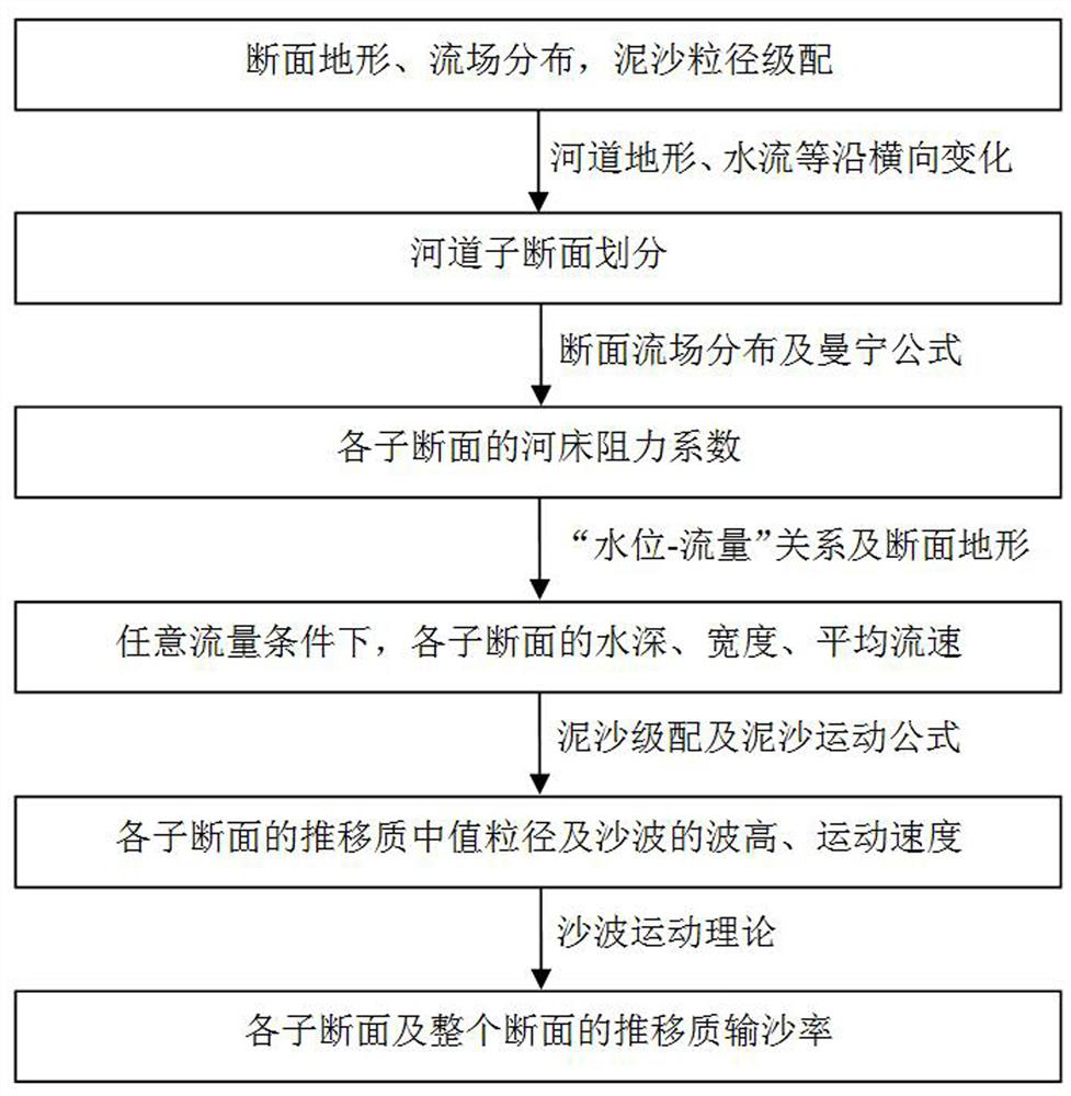 Estimation method for bed load sediment transport rate of natural riverway