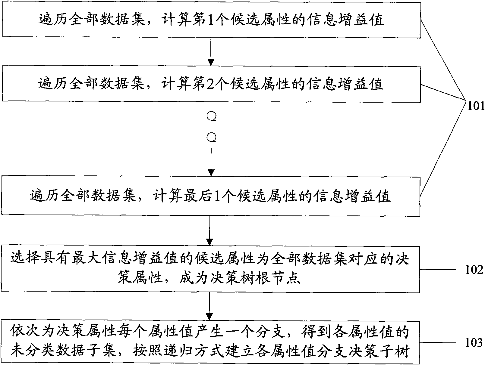 Method and device for generating decision tree in data mining system