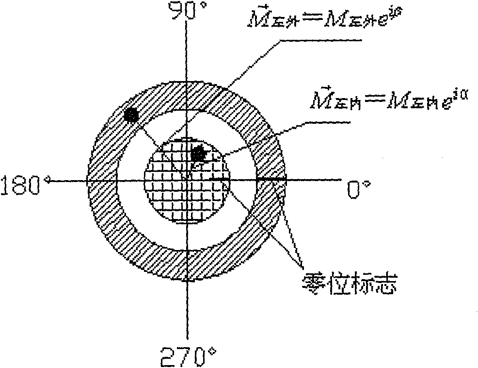 Synchronized dual rotors system inside and outside rotor unbalance value quick recognizing methods