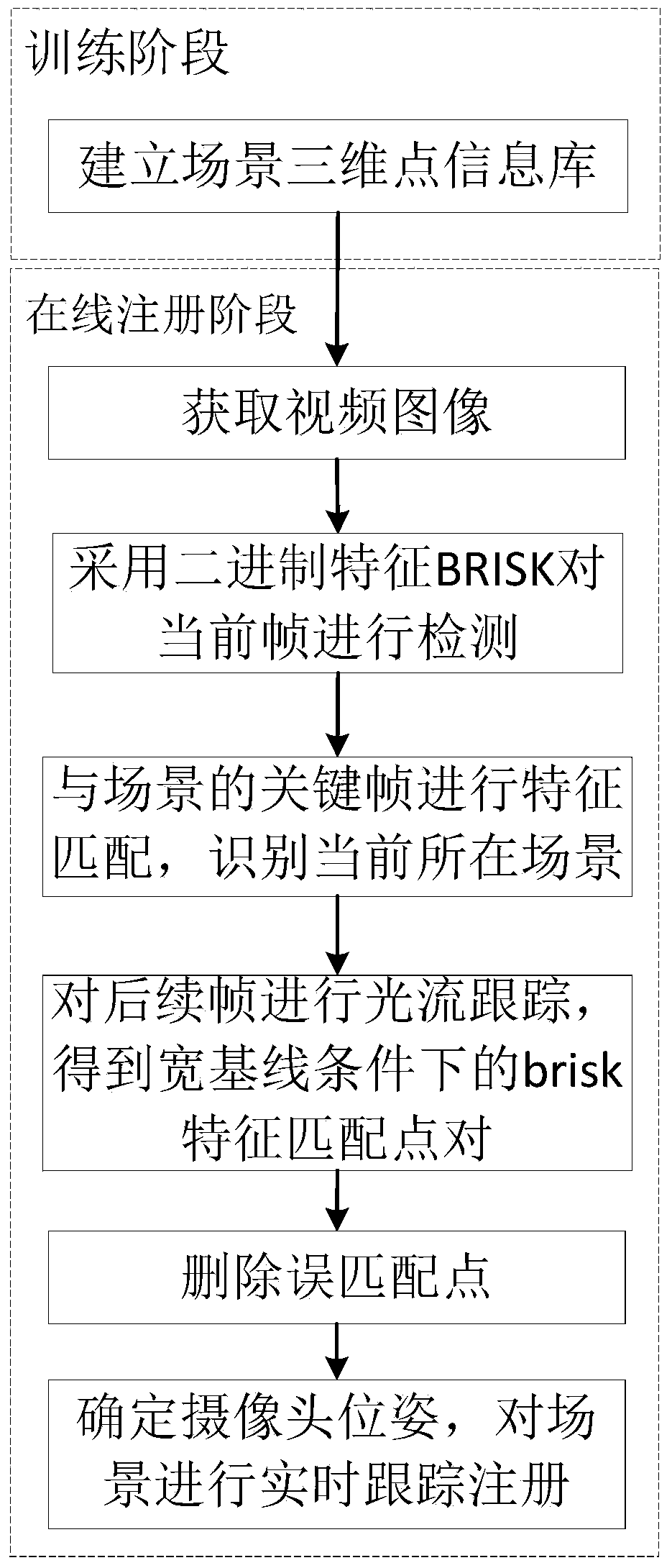 Mobile augmented reality registration method of outdoor wide-range natural scene