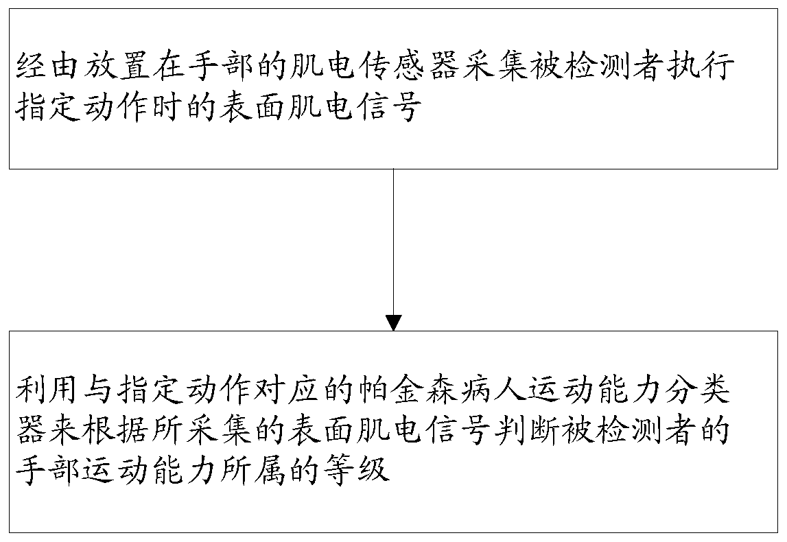 Method and system for quantitative evaluation of hand motor ability of Parkinson's patients