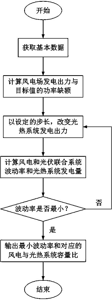 Capacity matching optimization method of wind power generation and photothermal power generation system