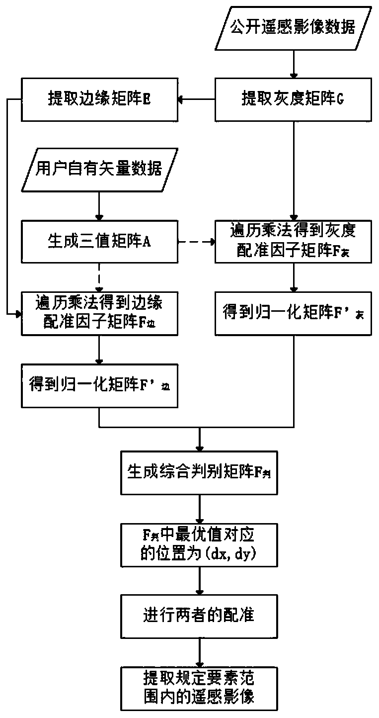 An automatic registration method for vector data and a remote sensing image