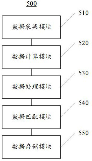 A method and device for integrated processing of graph index flow and batch