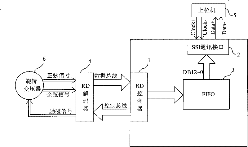 SSI (Small Scale Integration) data transmitter for rotary encoder based on CPLD (Complex Programmable Logic Device)/FPGA (Field Programmable Gate Array)