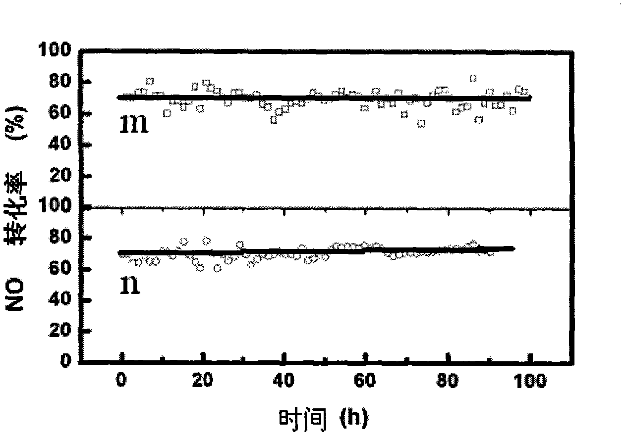 Preparation method of denitration catalyst