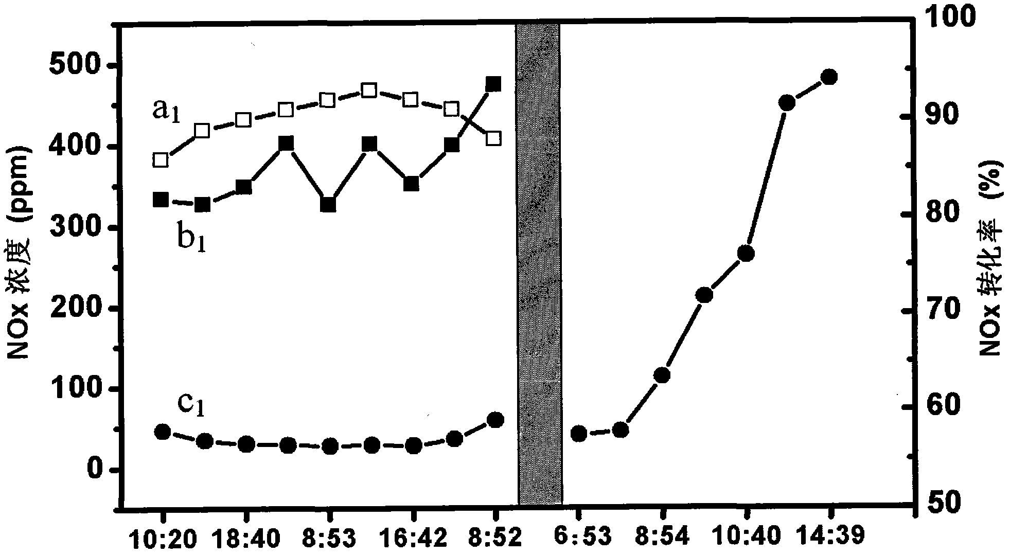 Preparation method of denitration catalyst