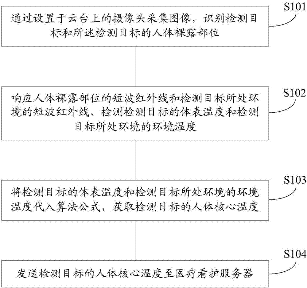 Thermal infrared imaging body temperature detection method and device based on artificial intelligence