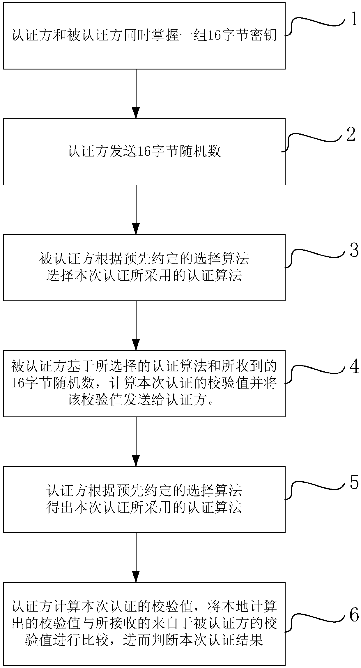 Security authentication method combining multiple algorithms