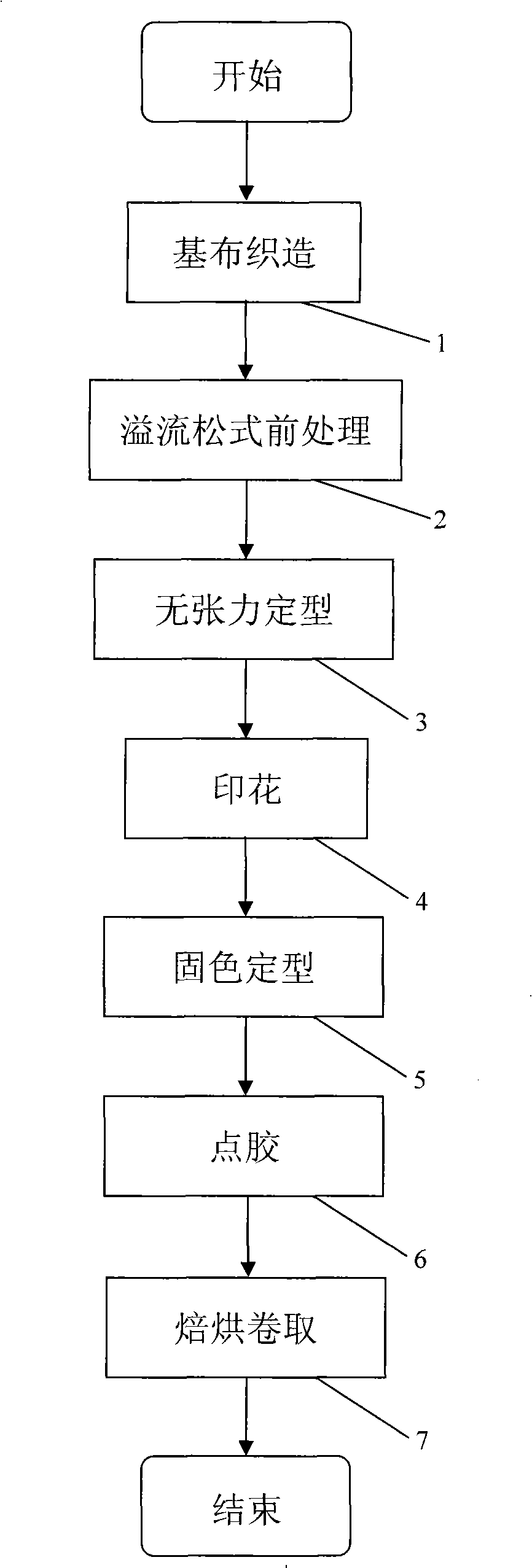 Technique for preparing multifunctional liner of printing sarcenet