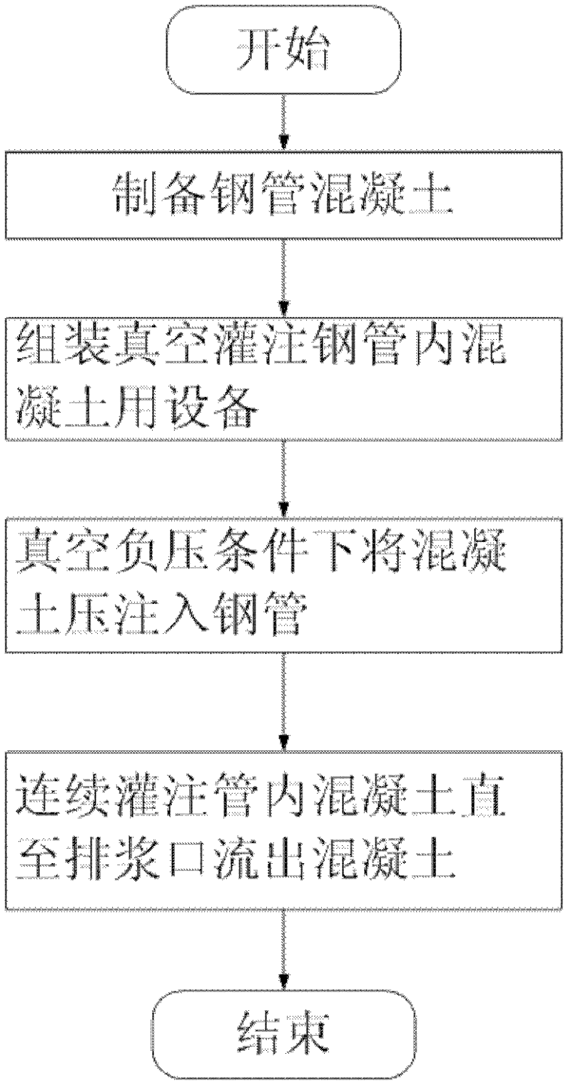 Method of Vacuum Pouring Concrete in Steel Tube