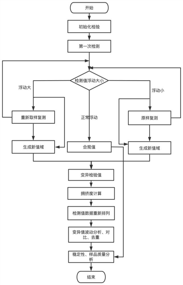 Strategy control method for dynamically adding quality inspection sample components