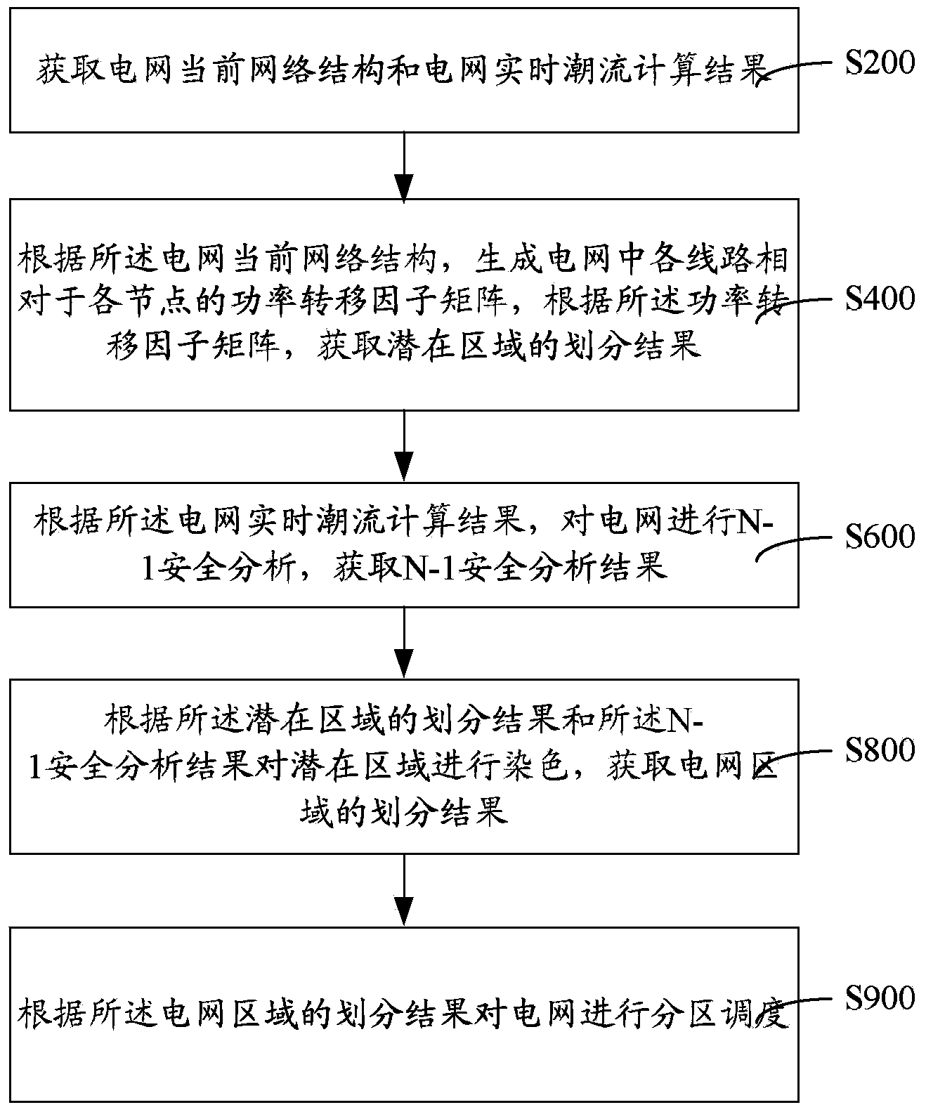 Power grid partition scheduling device and partitioning method and system thereof