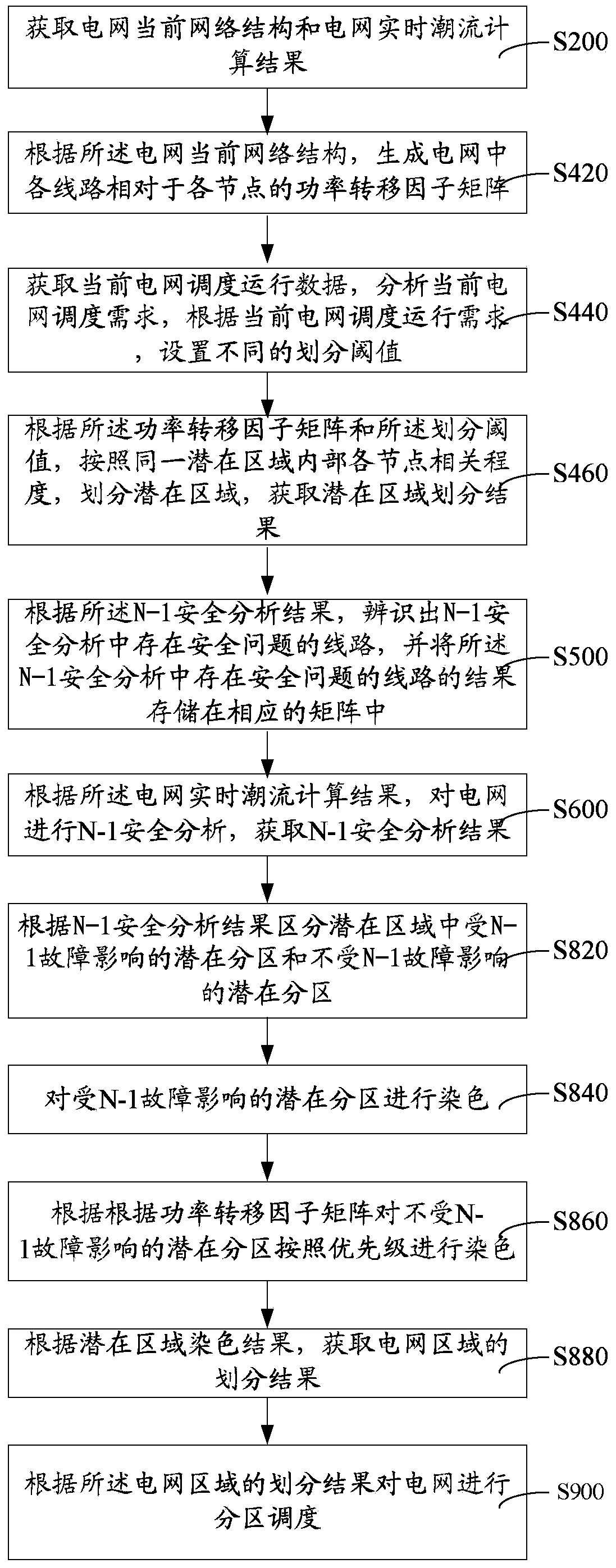 Power grid partition scheduling device and partitioning method and system thereof