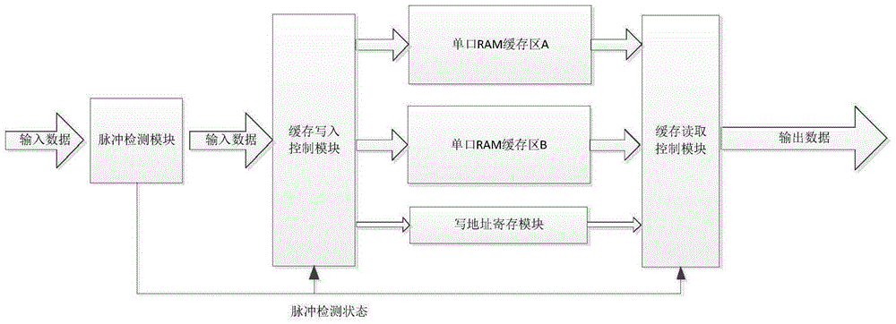 Variable-length radar pulse data caching method